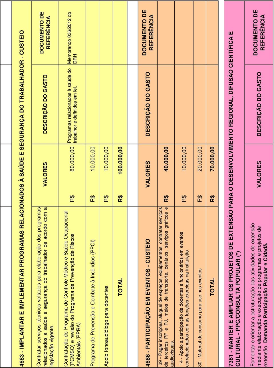 VALORES DESCRIÇÃO DO GASTO DOCUMENTO DE REFERÊNCIA Contratação do Programa de Controle Médico e Saúde Ocupacional (PCMSO) e revisão do Programa de Prevenção de Riscos Ambientais (PPRA) R$ 80.