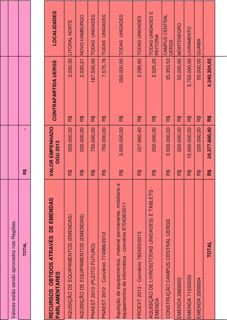 030,30 LITORAL NORTE AQUISIÇÃO DE EQUIPAMENTOS (EMENDAS) R$ 200.000,00 R$ 2.020,21 NOVO HAMBURGO PNAEST 2013 (PLEITO FUTURO) R$ 750.000,00 R$ 187.