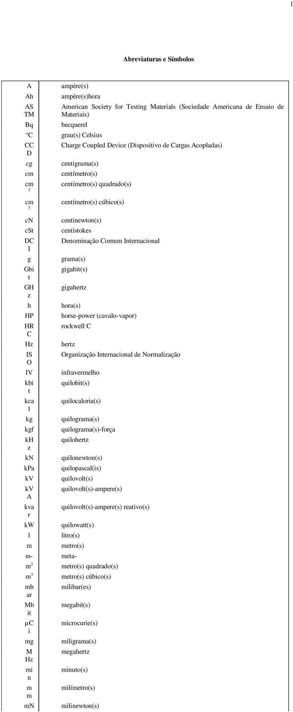 z kn kpa kv kv A kva r kw l m centinewton(s) centistokes Denominação Comum Internacional grama(s) gigabit(s) gigahertz hora(s) horse-power (cavalo-vapor) rockwell C hertz Organização Internacional de