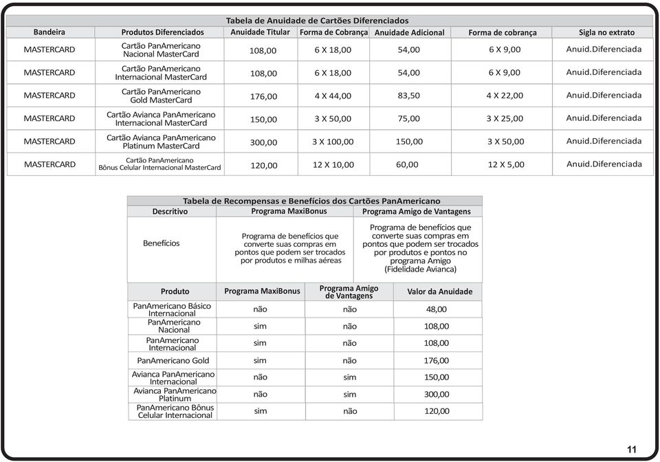 Diferenciada Cartão Cartão Jequiti PanAmericano Visa 60,00 12 X 5,00 30,00 Internacional MasterCard 108,00 6 X 18,00 54,00 6 X 9,00 Anuid.