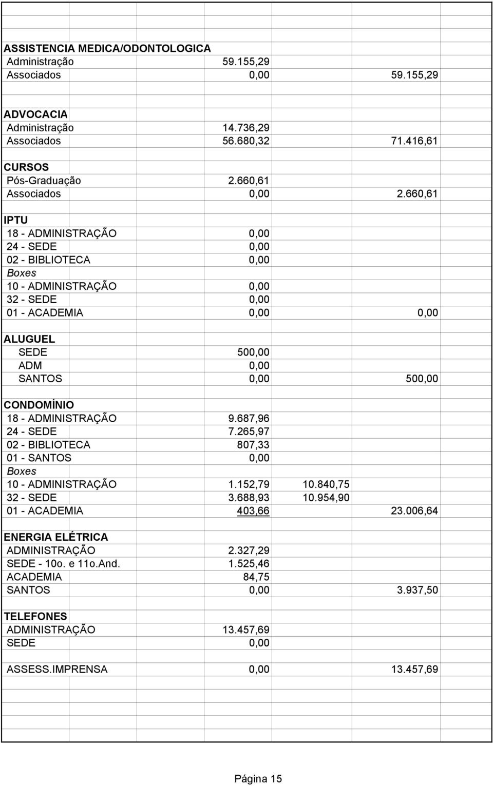 CONDOMÍNIO 18 - ADMINISTRAÇÃO 9.687,96 24 - SEDE 7.265,97 02 - BIBLIOTECA 807,33 01 - SANTOS 0,00 Boxes 10 - ADMINISTRAÇÃO 1.152,79 10.840,75 32 - SEDE 3.688,93 10.954,90 01 - ACADEMIA 403,66 23.