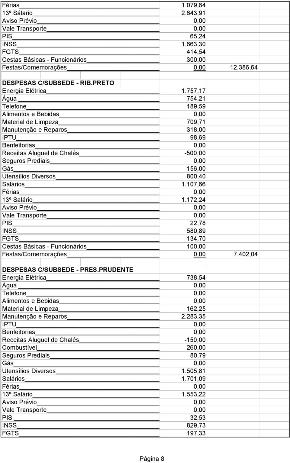 757,17 Água 754,21 Telefone 189,59 Alimentos e Bebidas 0,00 Material de Limpeza 709,71 Manutenção e Reparos 318,00 IPTU 98,69 Benfeitorias 0,00 Receitas Aluguel de Chalés -500,00 Seguros Prediais