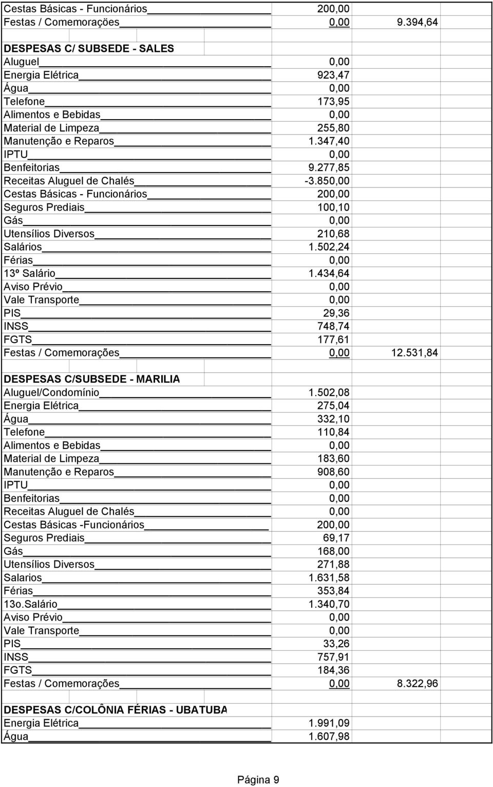 347,40 IPTU 0,00 Benfeitorias 9.277,85 Receitas Aluguel de Chalés -3.850,00 Cestas Básicas - Funcionários 200,00 Seguros Prediais 100,10 Gás 0,00 Utensílios Diversos 210,68 Salários 1.