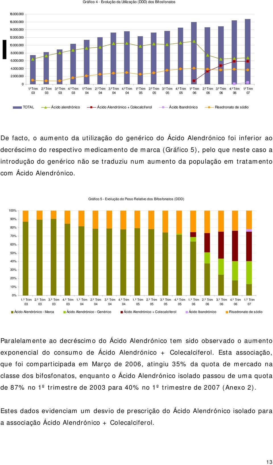 facto, o aumento da utilização do genérico do Ácido Alendrónico foi inferior ao decréscimo do respectivo medicamento de marca (Gráfico 5), pelo que neste caso a introdução do genérico não se traduziu