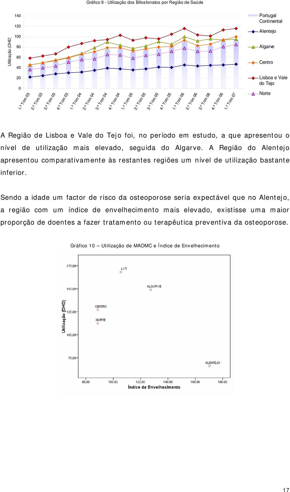 A Região do Alentejo apresentou comparativamente às restantes regiões um nível de utilização bastante inferior.