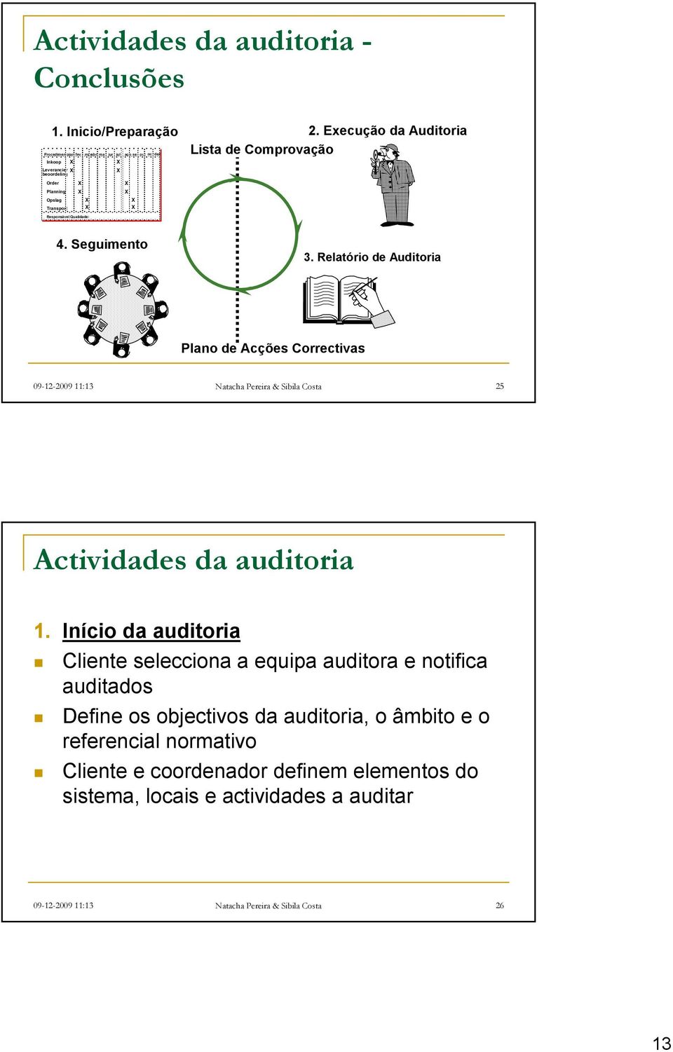 Responsável Qualidade: 4. Seguimento 3. Relatório de Auditoria Plano de Acções Correctivas 09-12-2009 11:13 Natacha Pereira & Sibila Costa 25 Actividades da auditoria 1.