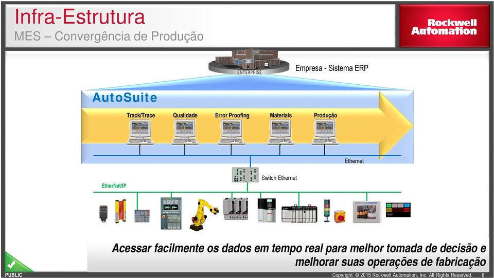 Ethernet EtherNet/IP Switch Ethernet Acessar facilmente os dados em