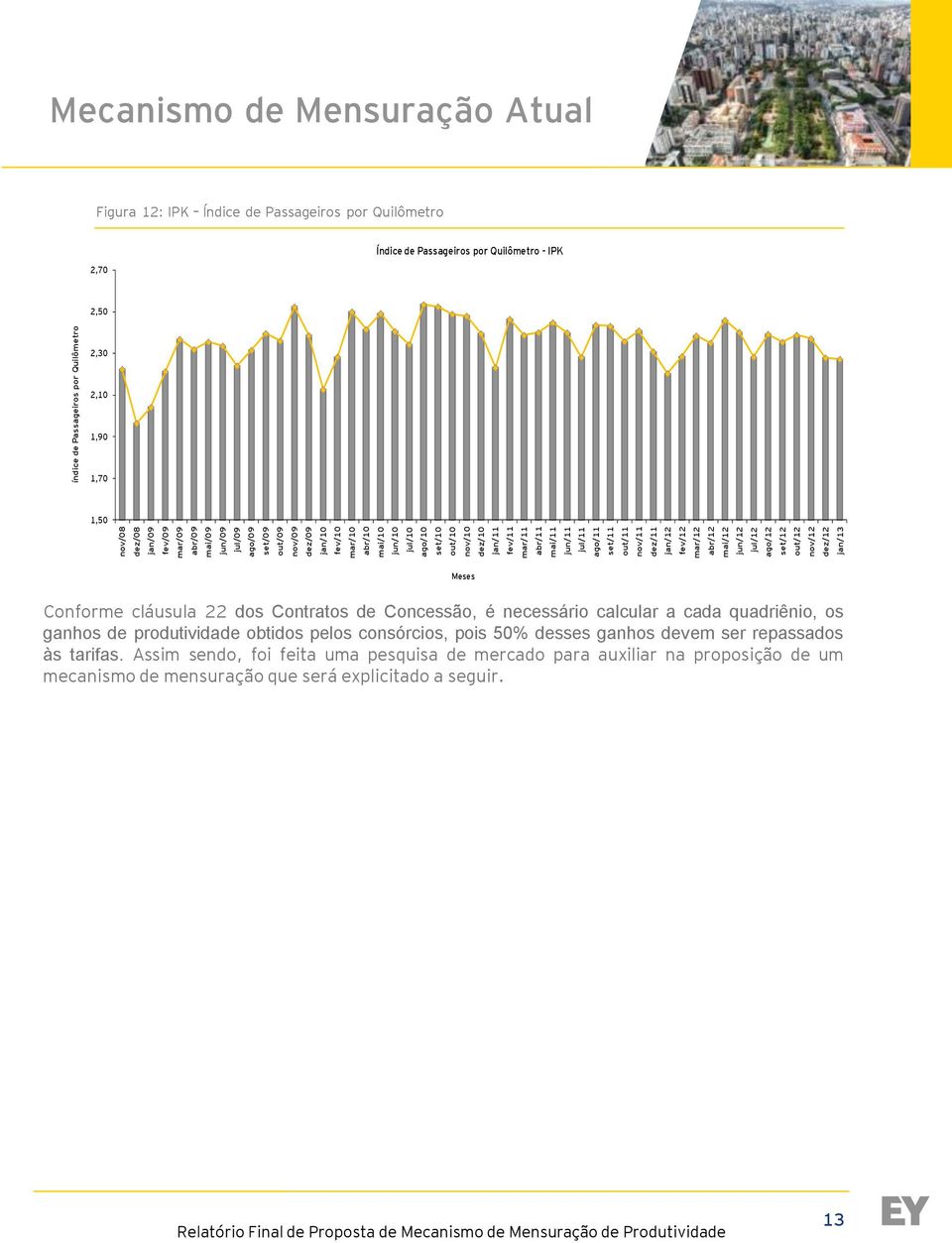 Mecanismo de Mensuração Atual Figura 12: IPK Índice de Passageiros por Quilômetro 2,70 Índice de Passageiros por Quilômetro - IPK 2,50 2,30 2,10 1,90 1,70 1,50 Meses Conforme cláusula 22 dos