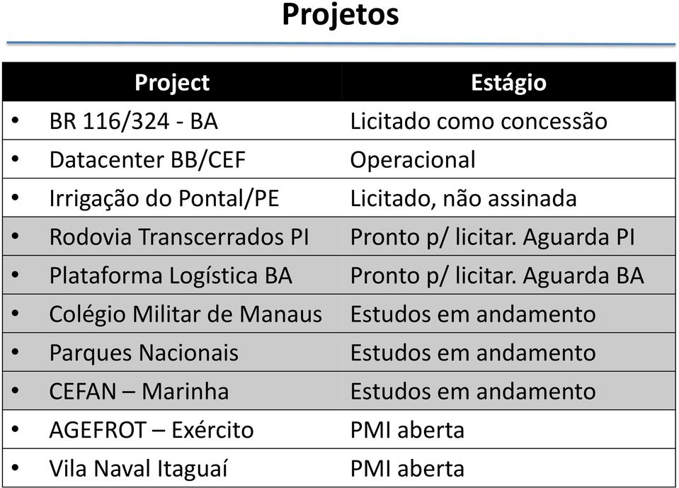 Aguarda PI Plataforma Logística BA Pronto p/ licitar.