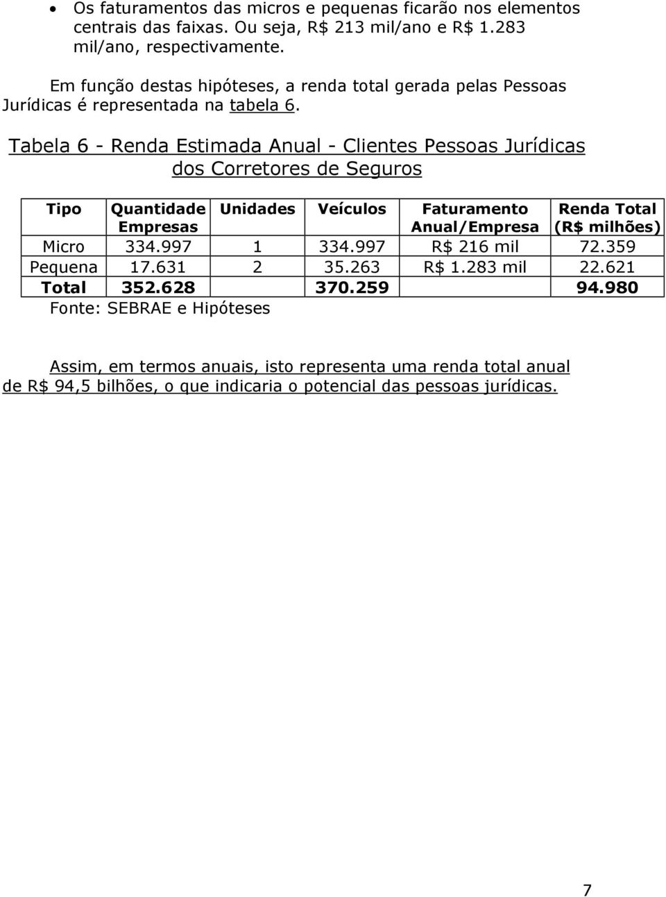 Tabela 6 - Renda Estimada Anual - Clientes Pessoas Jurídicas dos Corretores de Seguros Tipo Quantidade Empresas Unidades Veículos Faturamento Anual/Empresa Renda Total (R$