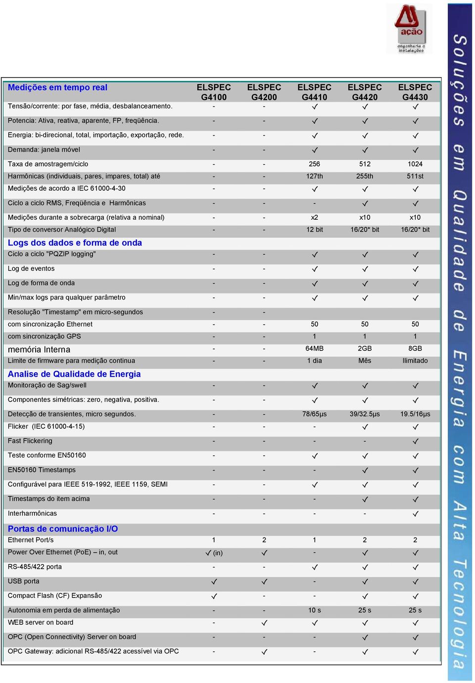 - - Demanda: janela móvel - - G4430 Taxa de amostragem/ciclo - - 256 512 1024 Harmônicas (individuais, pares, impares, total) até - - 127th 255th 511st Medições de acordo a IEC 61000-4-30 - - Ciclo a