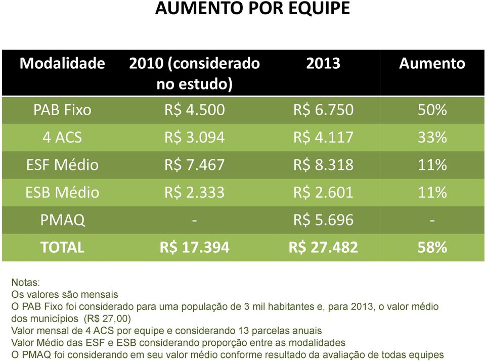 482 58% Notas: Os valores são mensais O PAB Fixo foi considerado para uma população de 3 mil habitantes e, para 2013, o valor médio dos municípios (R$ 27,00)