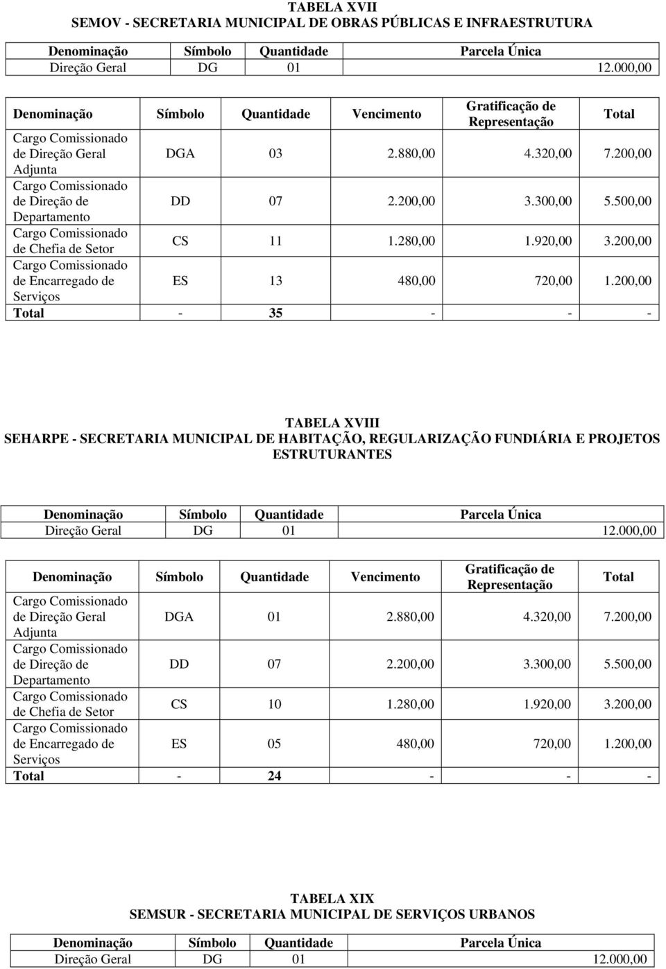 200,00-35 - - - TABELA XVIII SEHARPE - SECRETARIA MUNICIPAL DE HABITAÇÃO, REGULARIZAÇÃO FUNDIÁRIA E PROJETOS ESTRUTURANTES DGA 01