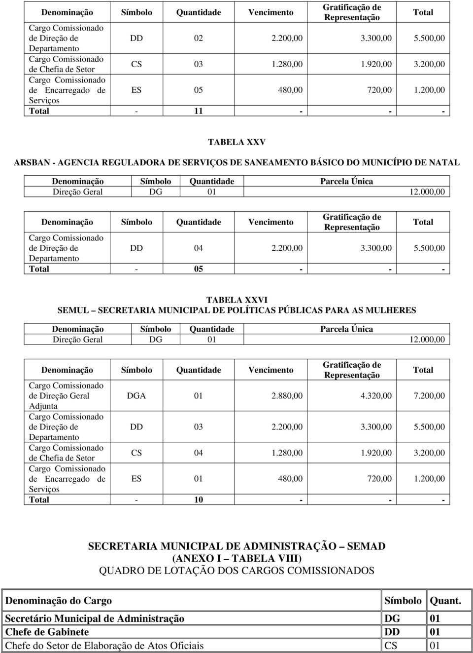 500,00-05 - - - TABELA XXVI SEMUL SECRETARIA MUNICIPAL DE POLÍTICAS PÚBLICAS PARA AS MULHERES DGA 01 2.880,00 4.320,00 7.200,00 DD 03 2.200,00 3.300,00 5.500,00 CS 04 1.280,00 1.