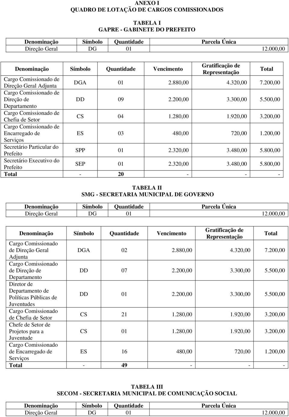 800,00 Secretário Executivo do Prefeito SEP 01 2.320,00 3.480,00 5.