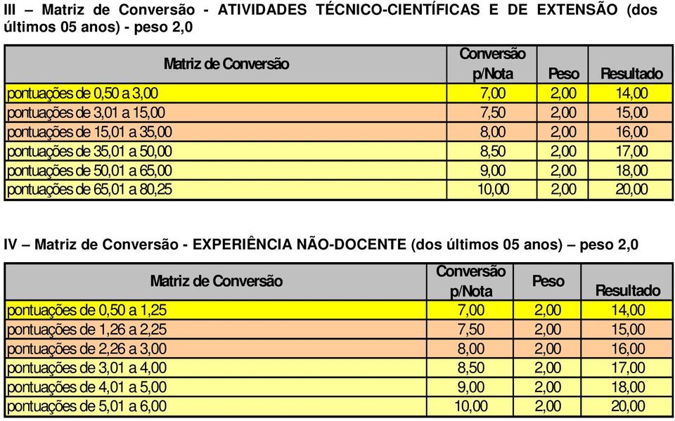 20,00 IV Matriz de - EXPERIÊNCIA NÃO-DOCENTE (dos últimos 05 anos) peso 2,0 Matriz de Peso p/nota Resultado pontuações de a 1,25 7,00 14,00 pontuações de 1,26