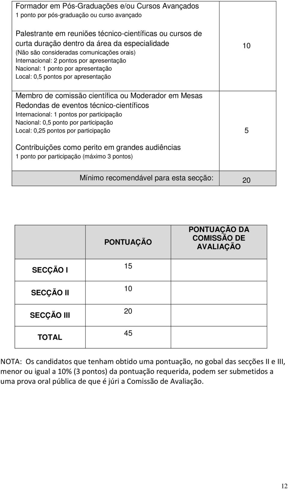 Mesas Redondas de eventos técnico-científicos Internacional: 1 pontos por participação Nacional: 0,5 ponto por participação Local: 0,25 pontos por participação 5 Contribuições como perito em grandes