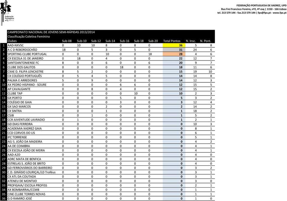 1 AAD-NXVSC 0 10 10 8 0 8 0 36 5 8 2 A C D REBORDOCHÃO 18 0 5 3 0 5 0 31 24 6 3 SPORTING CLUBE PORTUGAL 0 0 0 10 0 0 18 28 4 6 4 CX ESCOLA 31 DE JANEIRO 0 18 0 4 0 0 0 22 12 7 5 SANTOANTONIENSE FC 8