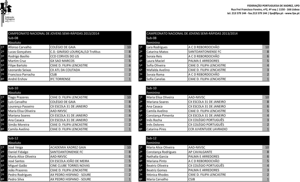 GINÁSIO LOURIÇAL/LD Troféus 8 2ª Catarina Matos SANTOANTONIENSE FC 8 3º Rodrigo Basílio CCD CORVOS DO LIS 6 3ª Soraia Reis A C D REBORDOCHÃO 6 4º Martim Cruz GX SAO MARCOS 5 4ª Laura Maciel PALMA E