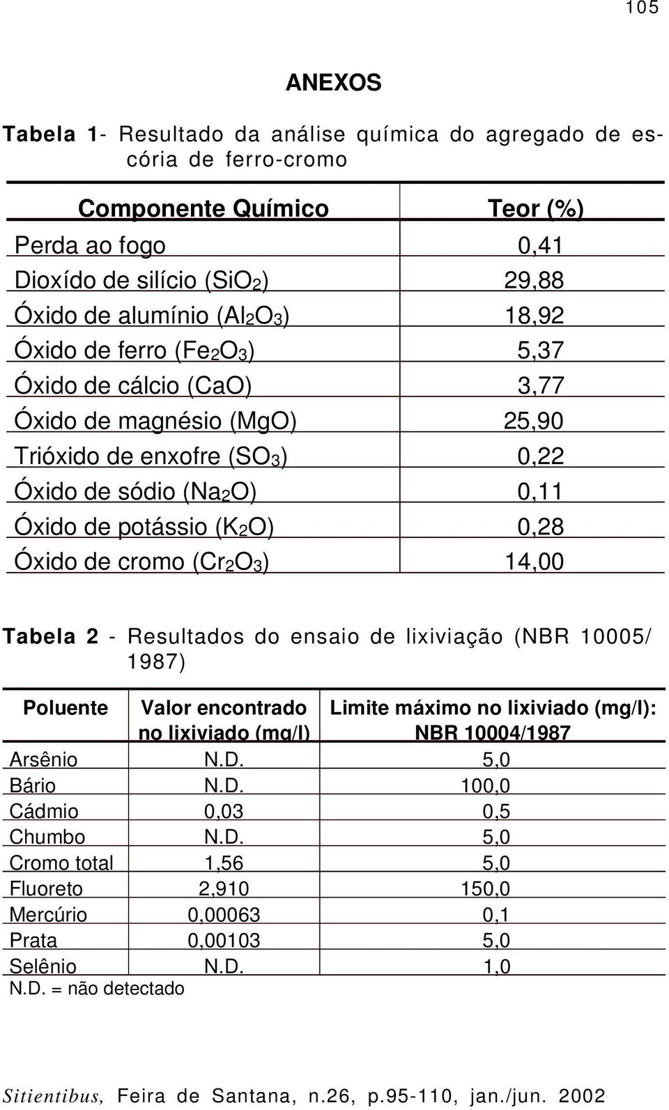 Óxido de cromo (Cr2O3) 14,00 Tabela 2 - Resultados do ensaio de lixiviação (NBR 10005/ 1987) Poluente Valor encontrado no lixiviado (mg/l) Limite máximo no lixiviado (mg/l): NBR