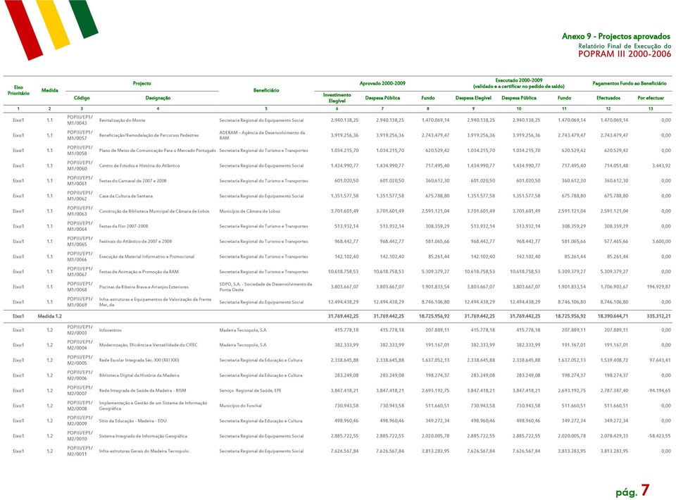 940.138,25 2.940.138,25 1.470.069,14 2.940.138,25 2.940.138,25 1.470.069,14 1.470.069,14 0,00 Beneficiação/Remodelação de Percursos Pedestres ADERAM Agência de Desenvolvimento da RAM 3.919.256,36 3.