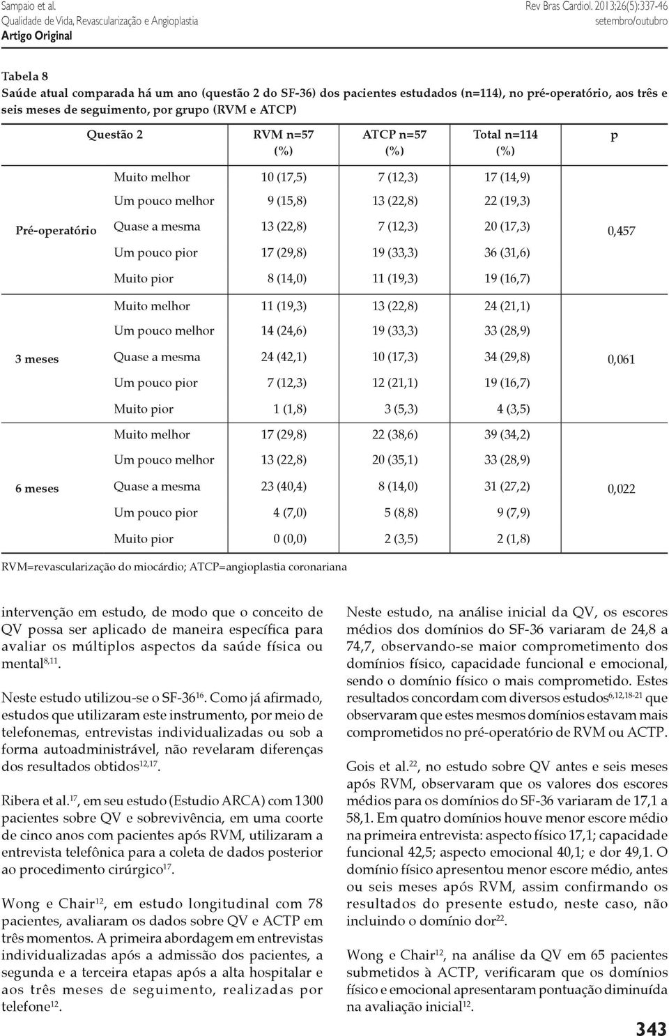 2 RVM n=57 (%) ATCP n=57 (%) Total n=114 (%) p Pré-operatório 3 meses 6 meses Muito melhor 10 (17,5) 7 (12,3) 17 (14,9) Um pouco melhor 9 (15,8) 13 (22,8) 22 (19,3) Quase a mesma 13 (22,8) 7 (12,3)