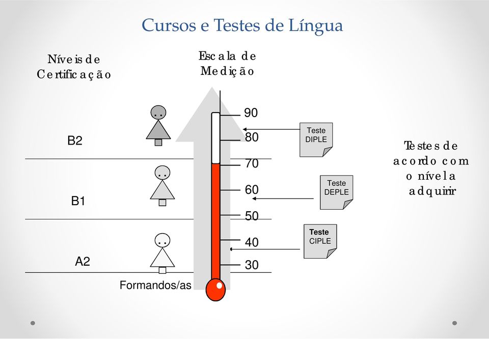 60 50 Teste DIPLE Teste DEPLE Testes de acordo