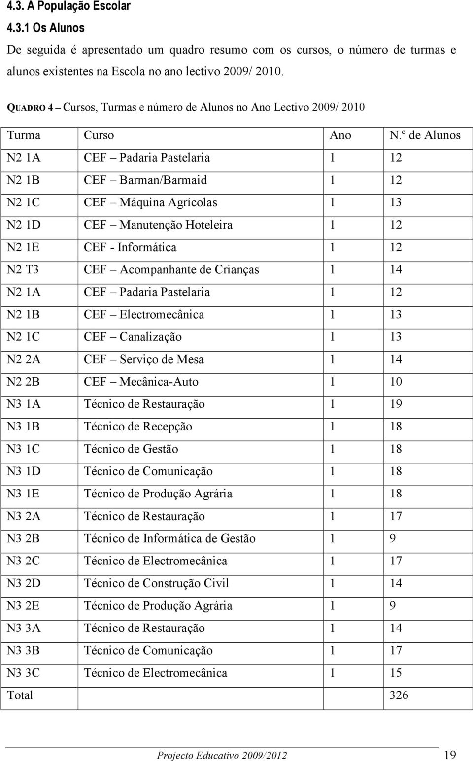 º de Alunos N2 1A CEF Padaria Pastelaria 1 12 N2 1B CEF Barman/Barmaid 1 12 N2 1C CEF Máquina Agrícolas 1 13 N2 1D CEF Manutenção Hoteleira 1 12 N2 1E CEF - Informática 1 12 N2 T3 CEF Acompanhante de