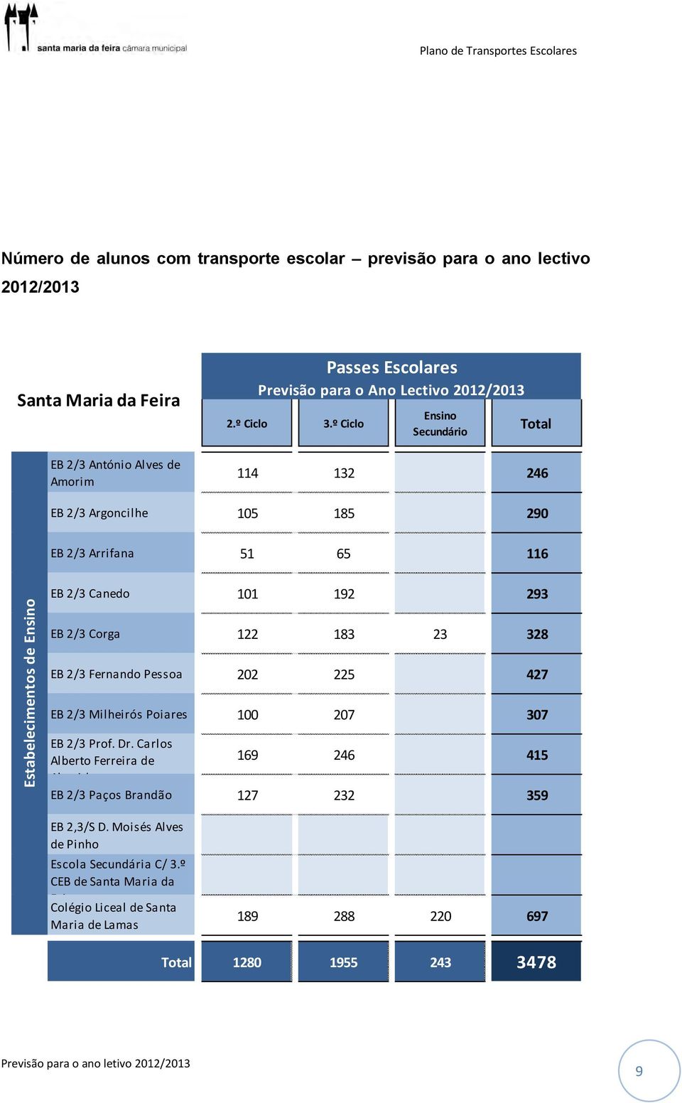 Número de alunos com transporte escolar previsão para o ano lectivo 2012/2013 Santa Mariada Feira EB 2/3 António Alves de Amorim Passes Escolares Previsão para o Ano Lectivo 2012/2013 2.º Ciclo 3.
