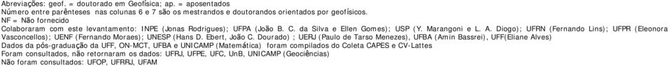 Diogo); UFRN (Fernando Lins); UFPR (Eleonora Vasconcellos); UENF (Fernando Moraes); UNESP (Hans D. Ebert, João C.