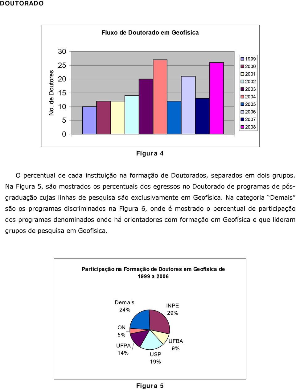 Na Figura 5, são mostrados os percentuais dos egressos no Doutorado de programas de pósgraduação cujas linhas de pesquisa são exclusivamente em Geofísica.