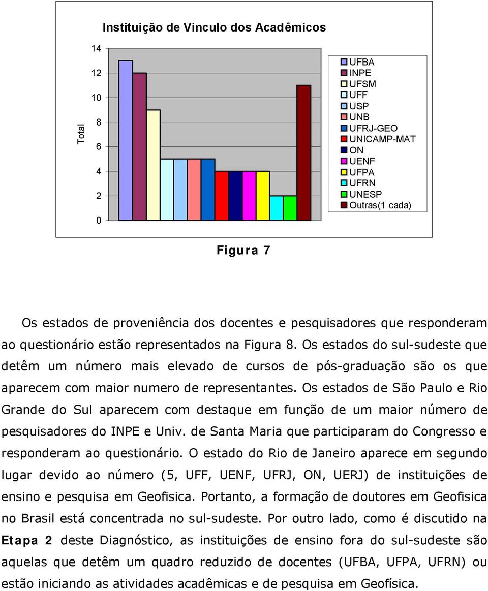 Os estados do sul-sudeste que detêm um número mais elevado de cursos de pós-graduação são os que aparecem com maior numero de representantes.