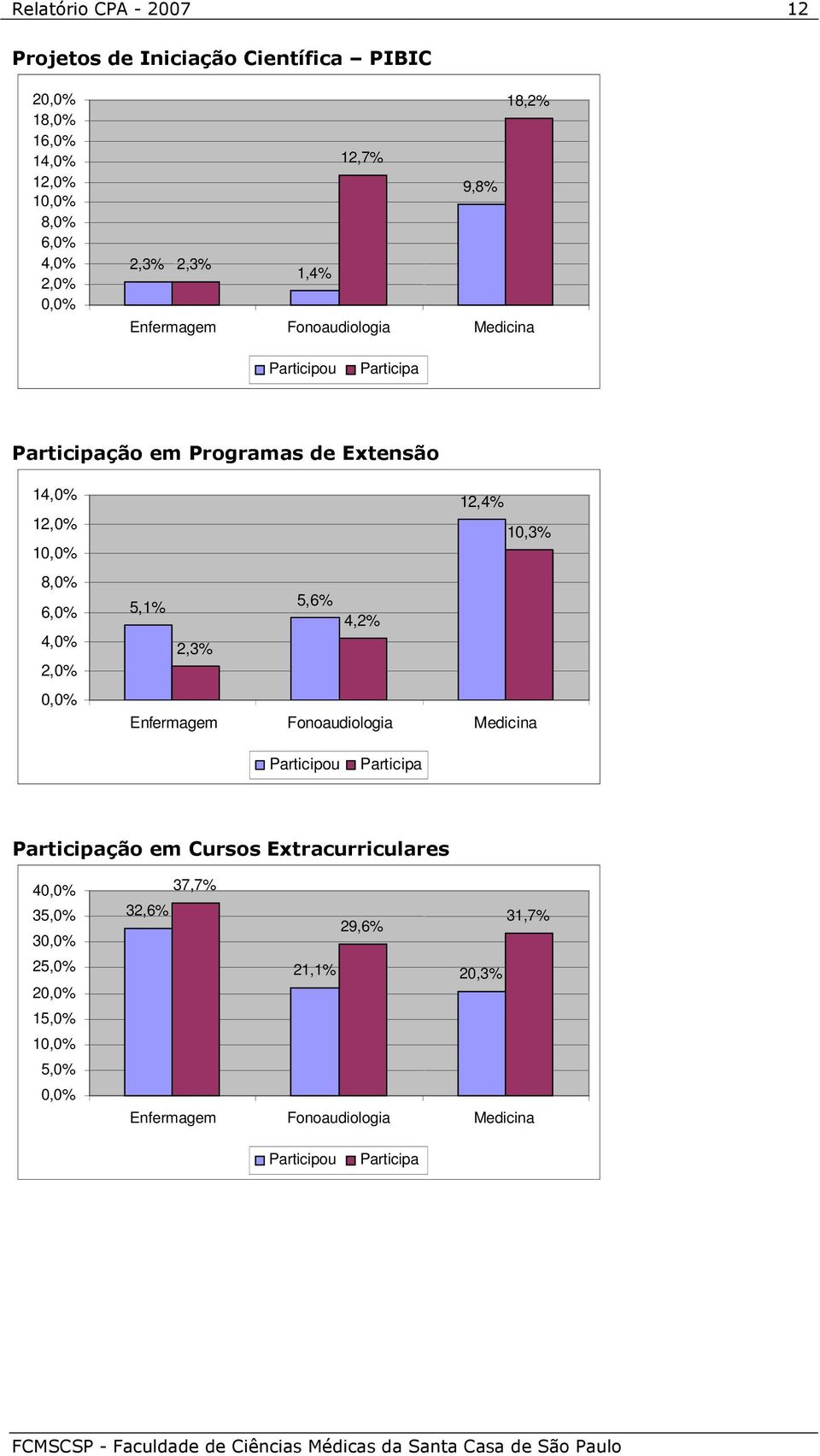 12, 1 8, 6, 4, 2, 12,4% 10,3% 5,1% 5,6% 4,2% 2,3% Participou Participa Participação em Cursos