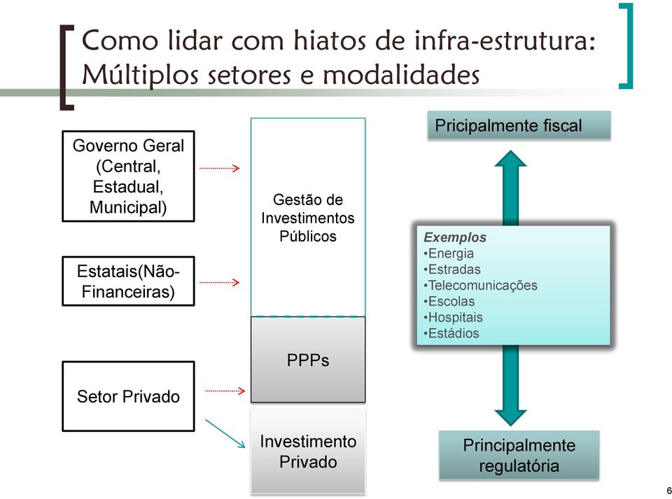 de Investimentos Públicos PPPs Pricipalmente fiscal Exemplos Energia Estradas