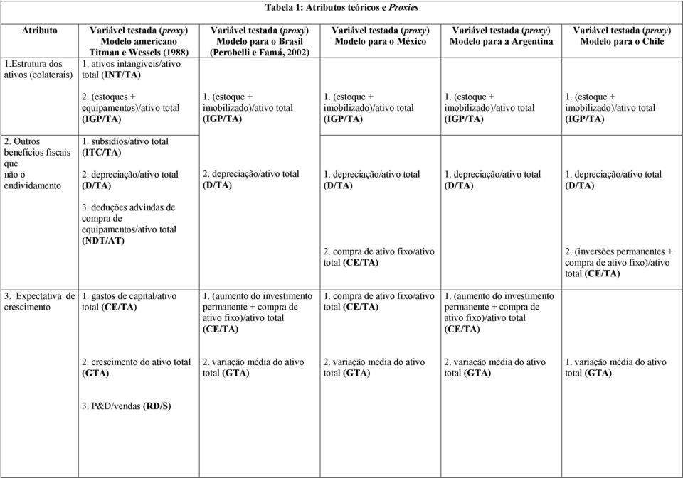 Argentina Variável testada (proxy) Modelo para o Chile 2. (estoques + equipamentos)/ativo total (IGP/TA) 1. (estoque + imobilizado)/ativo total (IGP/TA) 1.