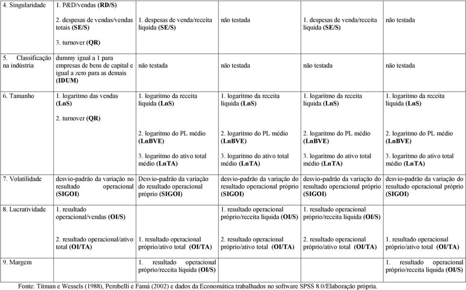logaritmo das vendas (LnS) 1. logaritmo da receita líquida (LnS) 1. logaritmo da receita líquida (LnS) 1. logaritmo da receita líquida (LnS) 1. logaritmo da receita líquida (LnS) 2. turnover (QR) 2.