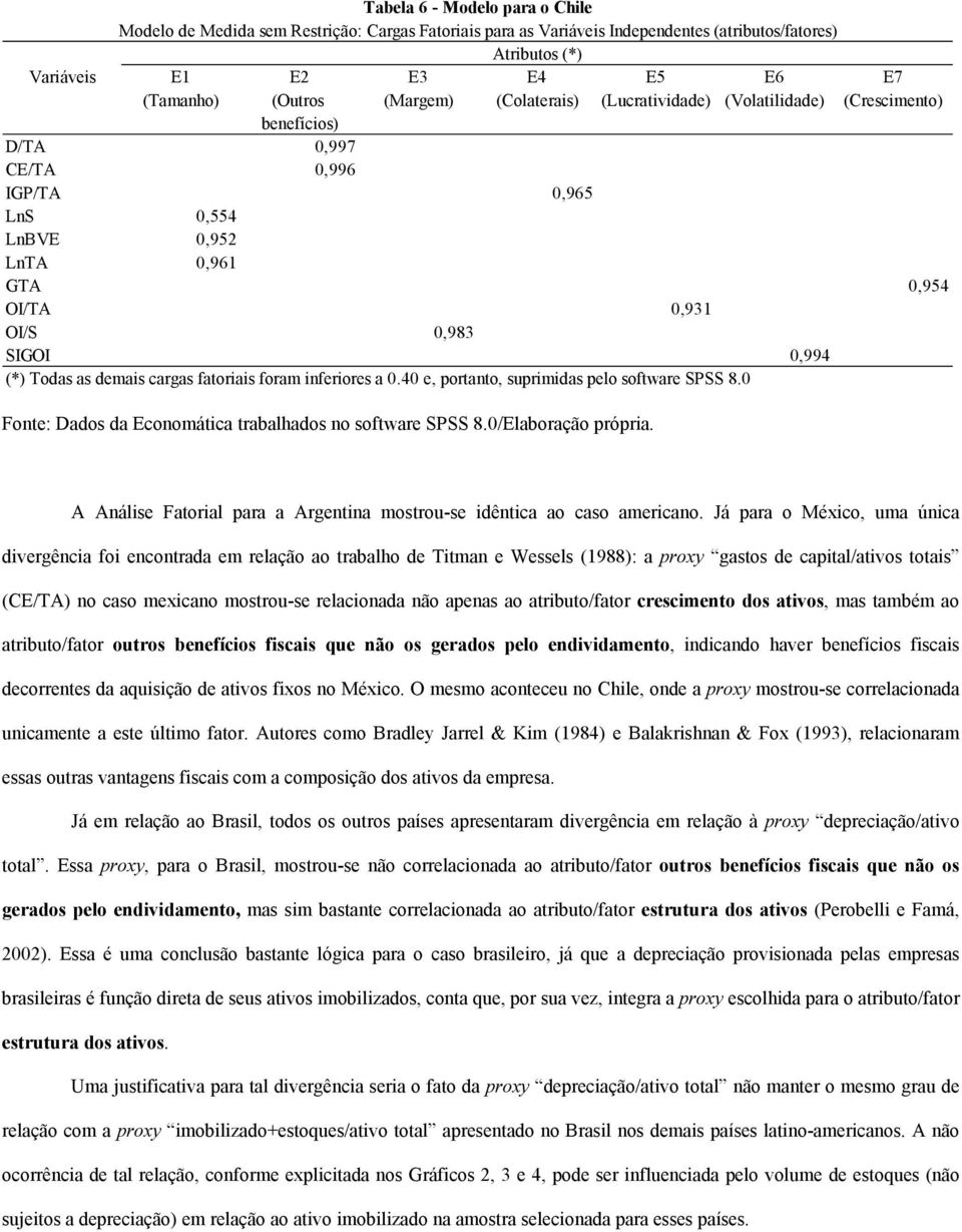 Todas as demais cargas fatoriais foram inferiores a 0.40 e, portanto, suprimidas pelo software SPSS 8.0 Fonte: Dados da Economática trabalhados no software SPSS 8.0/Elaboração própria.