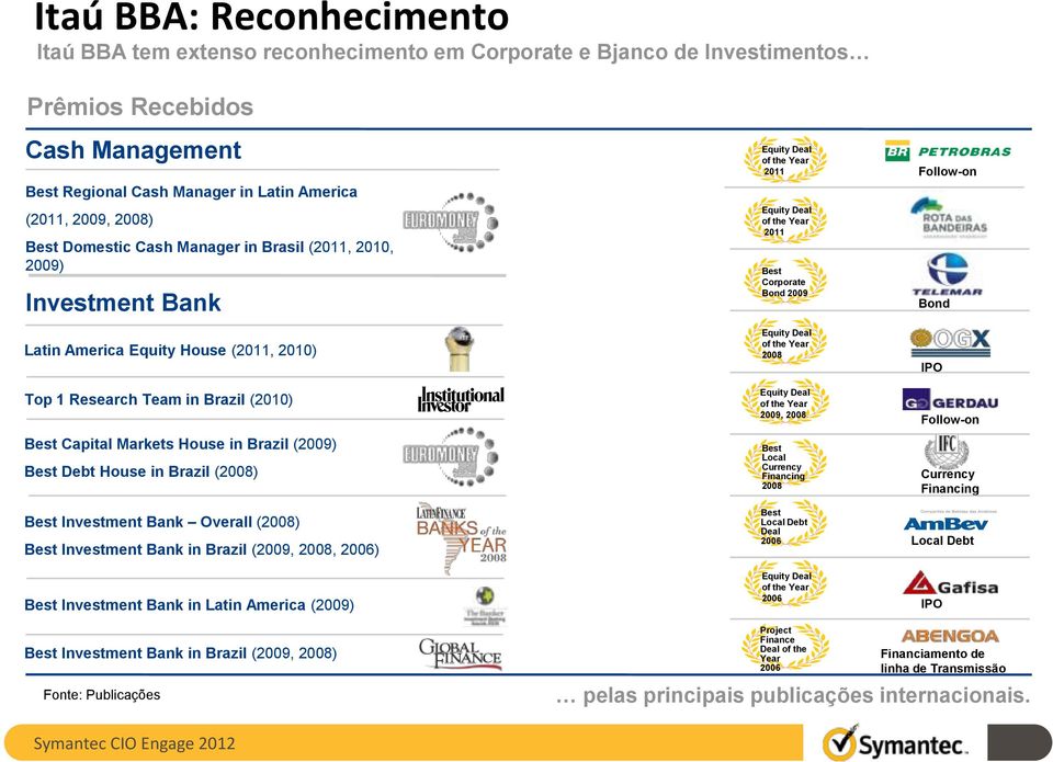 2009 Bond Equity Deal of the Year 2008 IPO Top 1 Research Team in Brazil (2010) Best Capital Markets House in Brazil (2009) Best Debt House in Brazil (2008) Best Investment Bank Overall (2008) Best