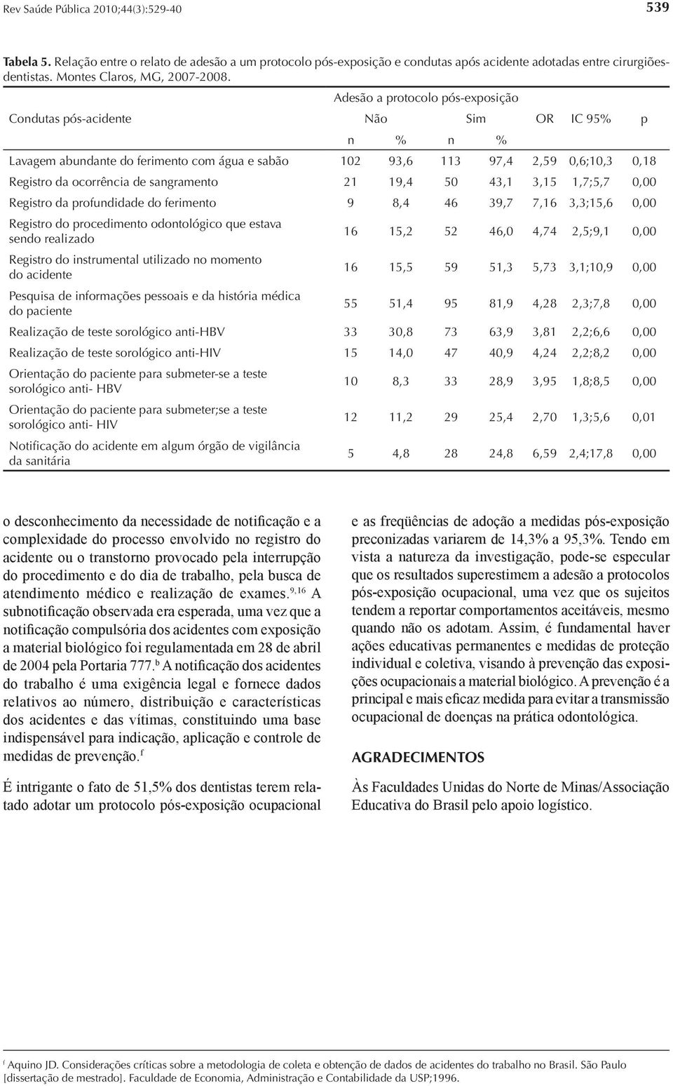 sangramento 21 19,4 50 43,1 3,15 1,7;5,7 0,00 Registro da profundidade do ferimento 9 8,4 46 39,7 7,16 3,3;15,6 0,00 Registro do procedimento odontológico que estava sendo realizado 16 15,2 52 46,0