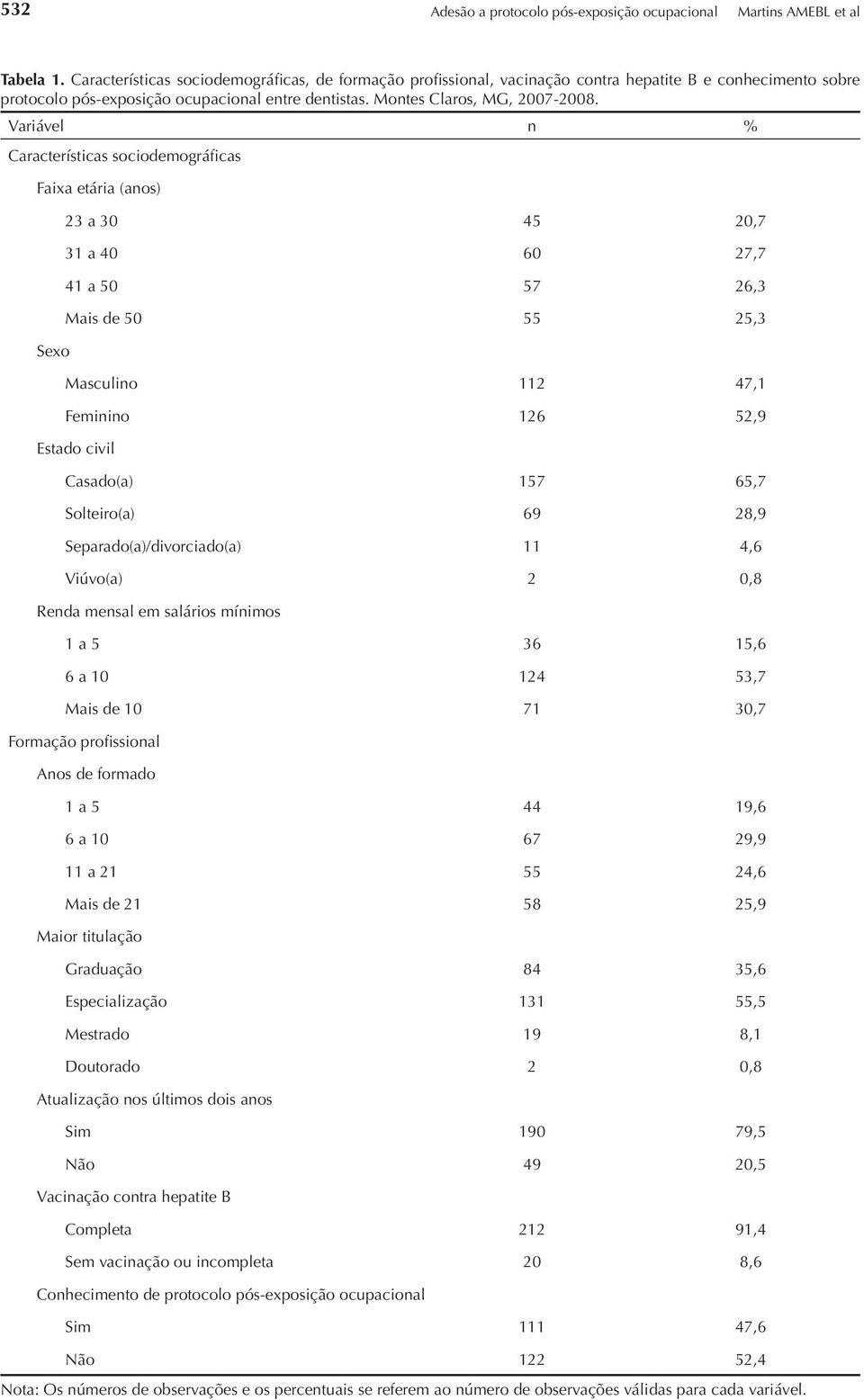 Variável n % Características sociodemográficas Faixa etária (anos) Sexo 23 a 30 45 20,7 31 a 40 60 27,7 41 a 50 57 26,3 Mais de 50 55 25,3 Masculino 112 47,1 Feminino 126 52,9 Estado civil Casado(a)