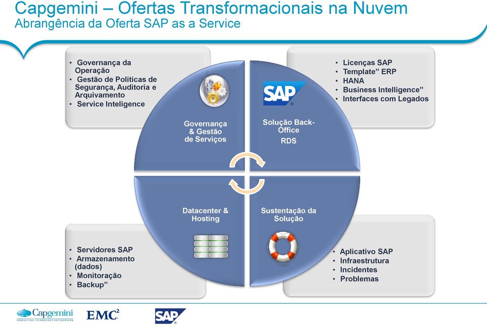 Intelligence Interfaces com Legados Governança & Gestão de Serviços Solução Back- Office RDS Datacenter & Hosting