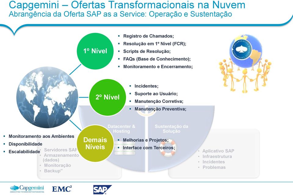 Incidentes; Solução Back- Office RDS Suporte ao Usuário; Manutenção Corretiva; Manutenção Preventiva; Licenças SAP Template ERP HANA Business Intelligence Interfaces com Legados Monitoramento aos