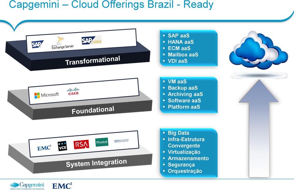 aas Software aas Platform aas Big Data Infra-Estrutura