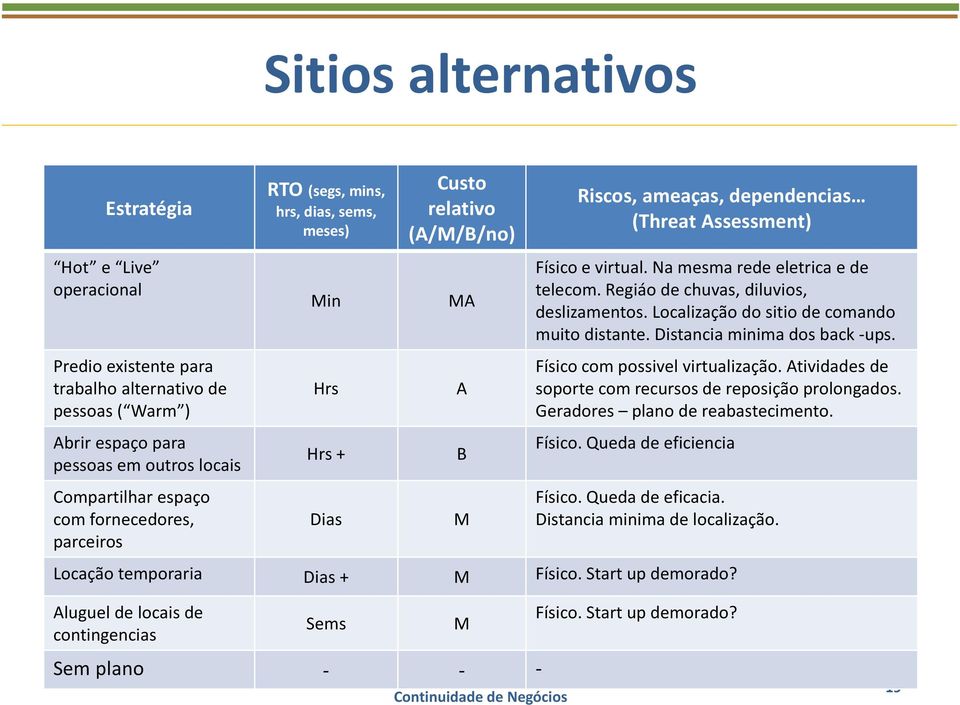 Na mesma rede eletrica ede telecom. Regiáo de chuvas, diluvios, deslizamentos. Localização do sitio de comando muito distante. Distancia minima dos back -ups. Físico com possivel virtualização.