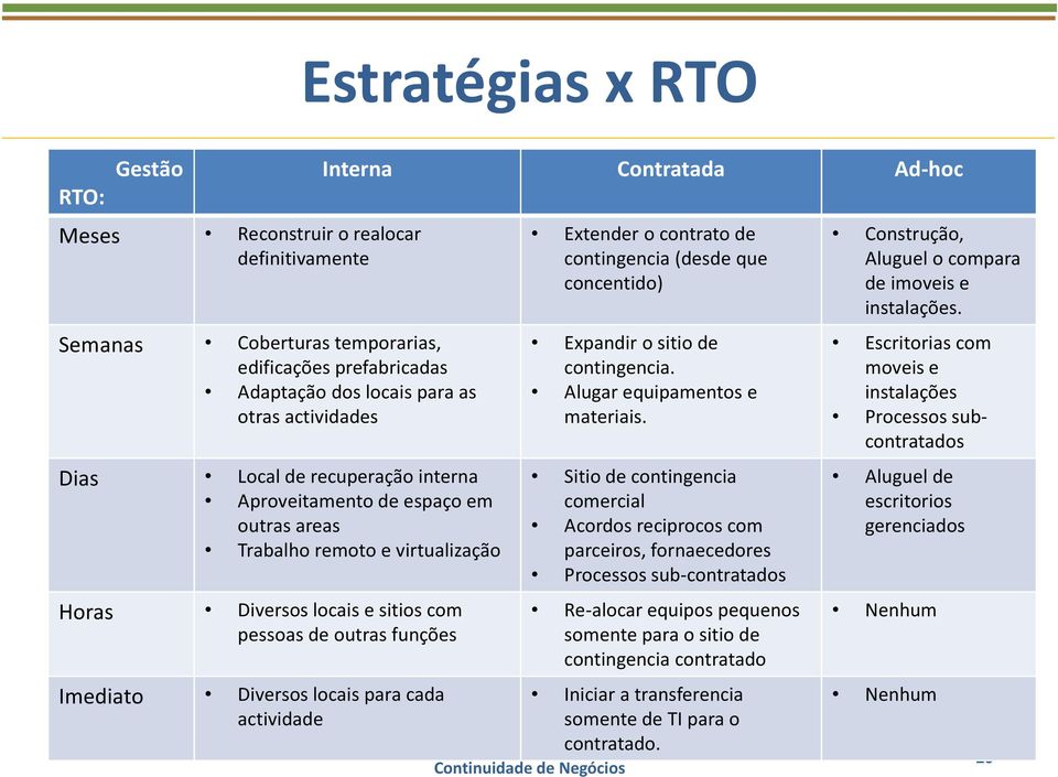 Interna Contratada Ad-hoc Extender o contrato de contingencia (desde que concentido) Expandir o sitiode contingencia. Alugar equipamentos e materiais.