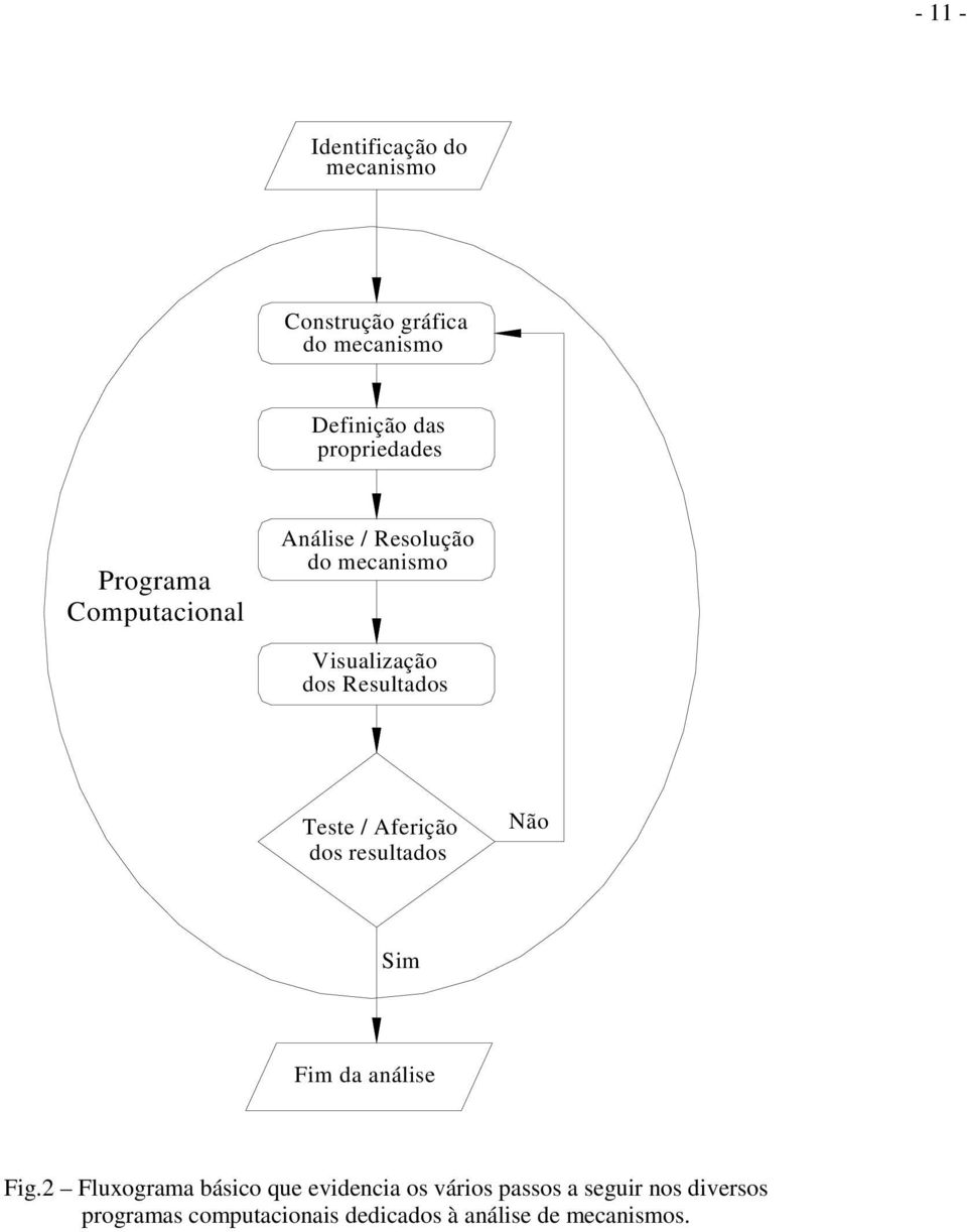 Resultados Teste / Aferição dos resultados Não Sim Fim da análise Fig.