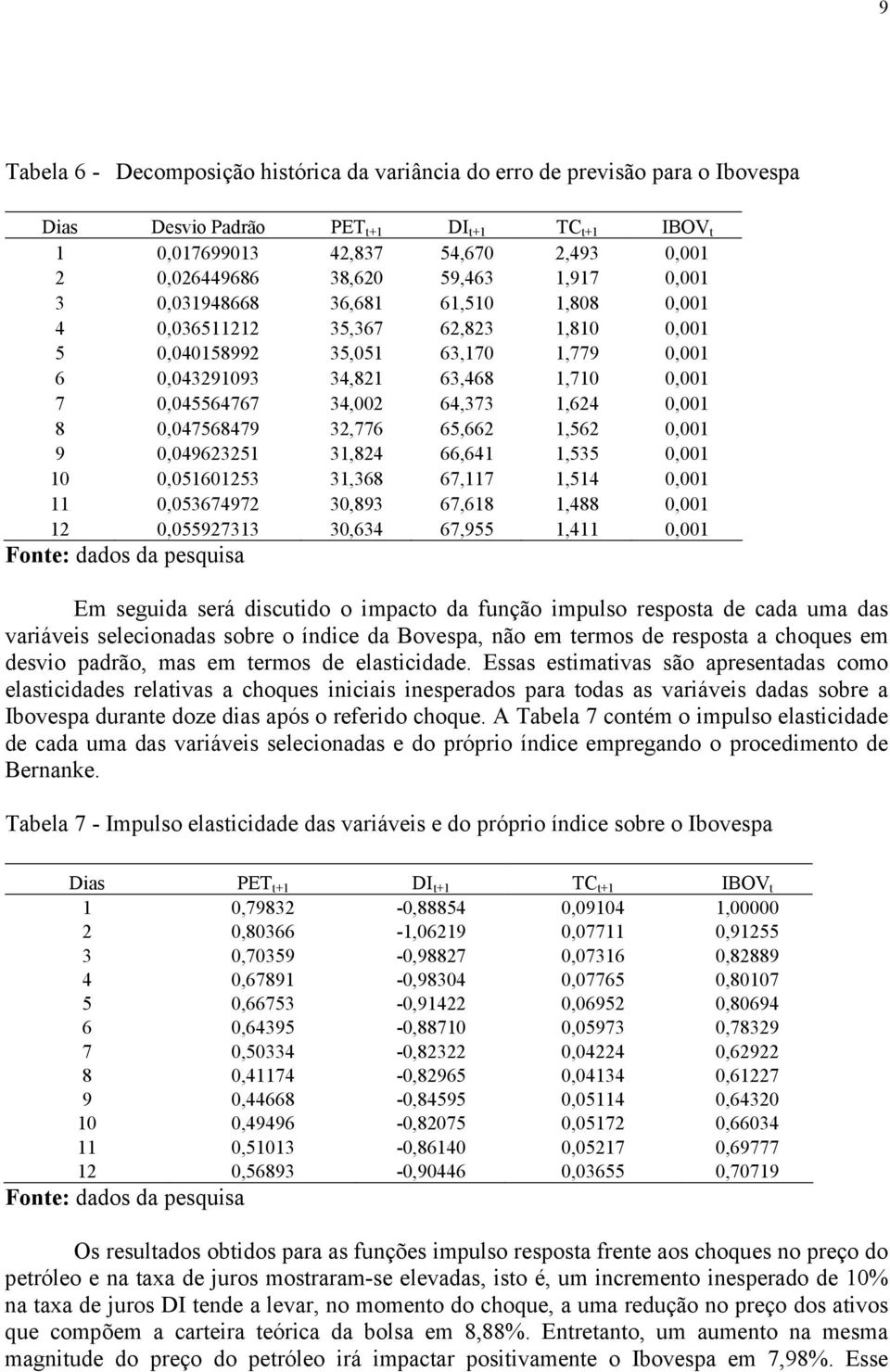 3,893 67,68,488, 2,5592733 3,634 67,955,4, Fone: dados da pesquisa Em seguida será discuido o impaco da função impulso resposa de cada uma das variáveis selecionadas sobre o índice da Bovespa, não em