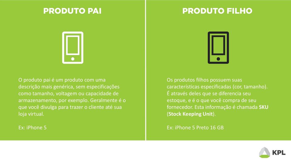 Ex: iphone 5 Os produtos filhos possuem suas características especificadas (cor, tamanho).