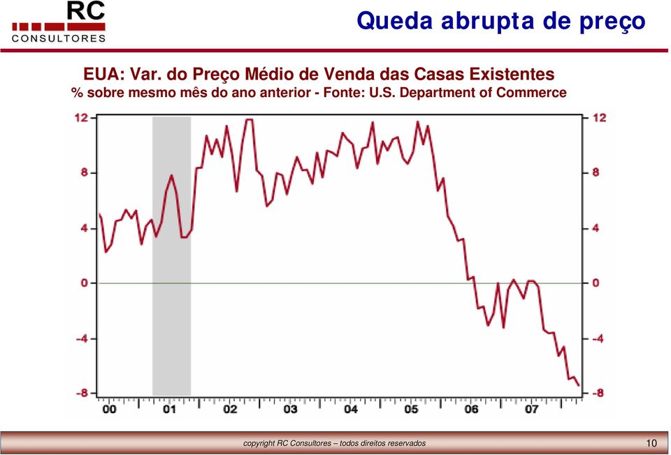 sobre mesmo mês do ano anterior - Fonte: U.S.