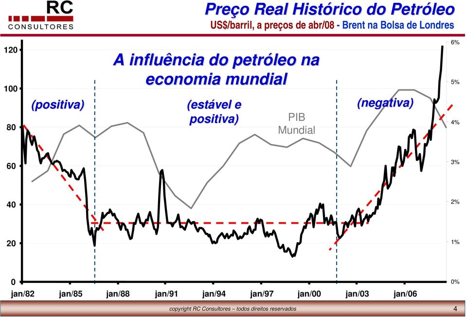 positiva) PIB Mundial (negativa) 6% 5% 4% 60 3% 40 2% 20 1% 0 jan/82 jan/85 jan/88